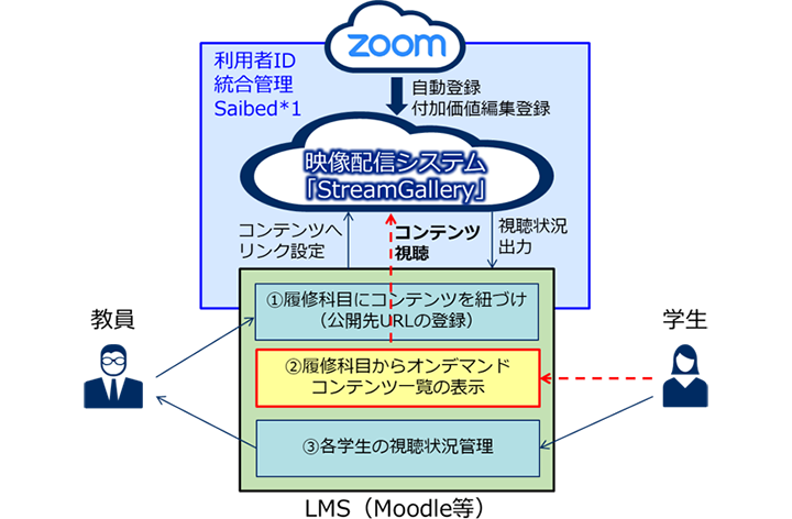 LMS連携による活用イメージ