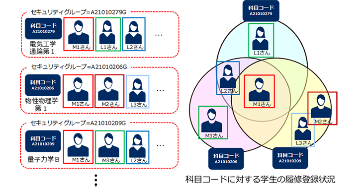 科目コードに対する学生の履修登録状況