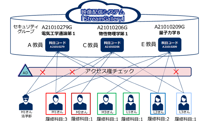 セキュリティグループ分けによるアクセスイメージ