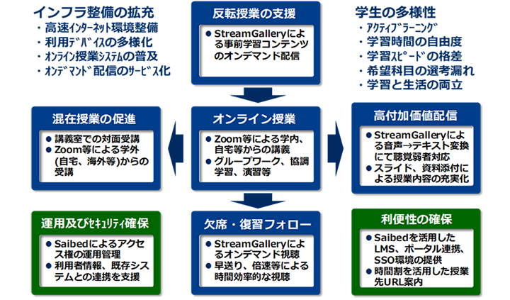 当社が考えるオンライン授業支援ソリューションのまとめ
