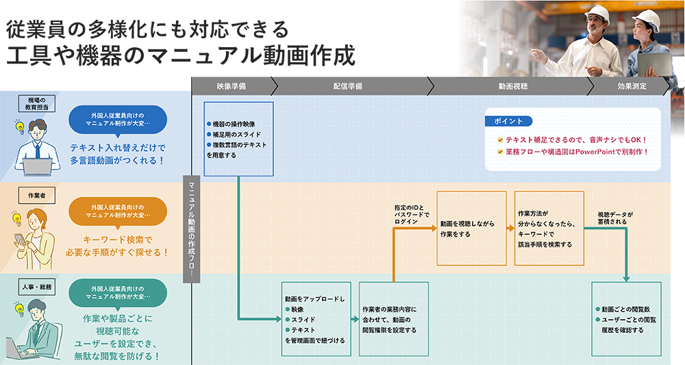 従業員の多様化にも対応できる工具や機器のマニュアル動画作成