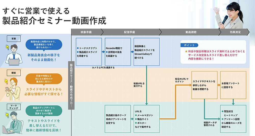 すぐに営業で使える製品紹介セミナー動画作成