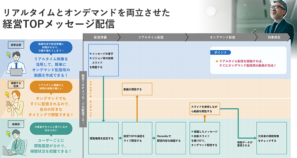 リアルタイムとオンデマンドを両立させた経営TOPメッセージ配信