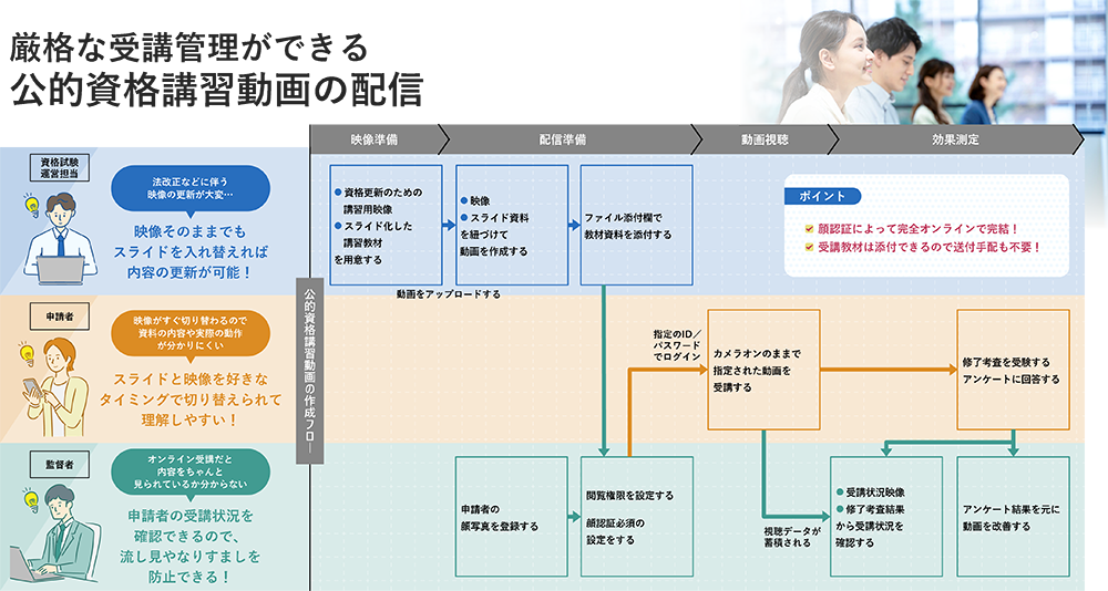 厳格な受講管理ができる公的資格講習動画の配信