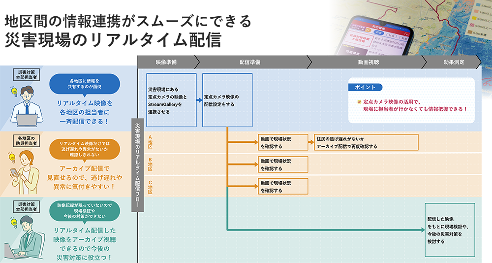 地区間の情報連携がスムーズにできる災害現場のリアルタイム配信
