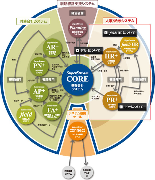 SuperStream CORE 人事/給与システム