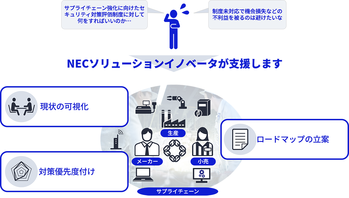 現状可視化、ロードマップ立案、対策優先度付け、NECソリューションイノベータが支援します。