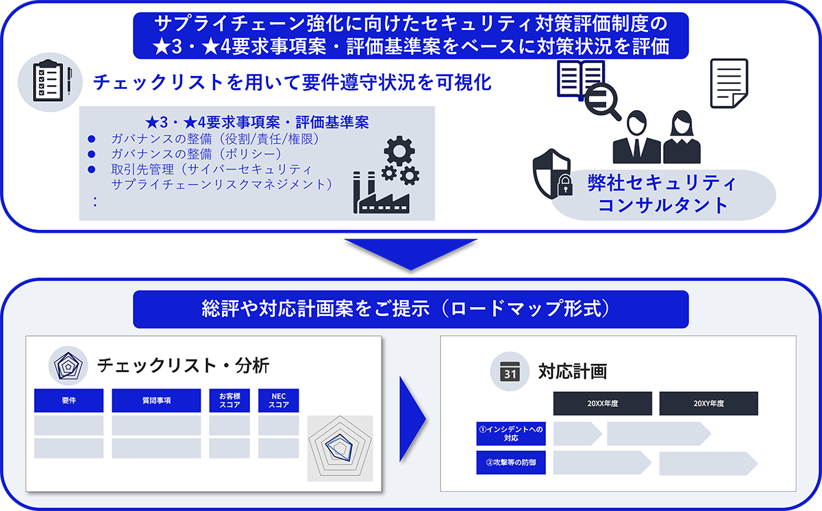 セキュリティ対策実施状況を可視化からロードマップ形式による対応計画を提示