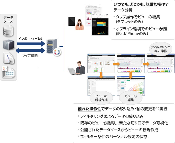 モバイル データ 更新 モバイル データ 更新