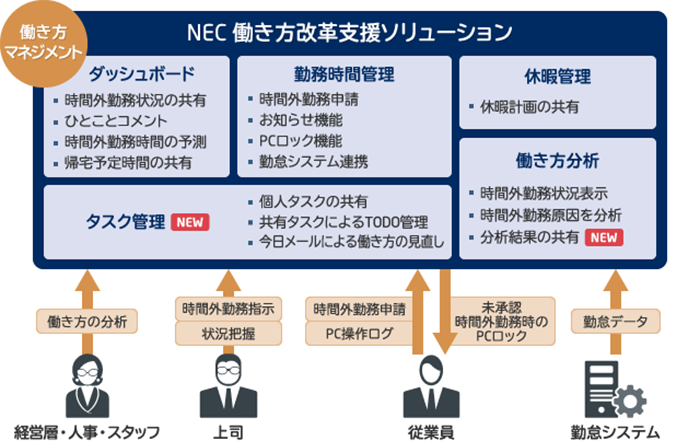 NEC 働き方改革支援ソリューション 概要図