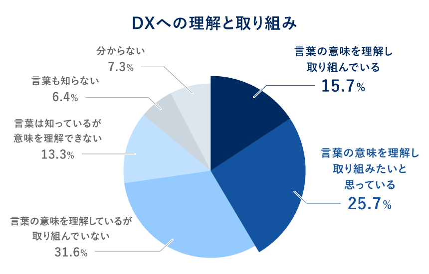 DXへの理解と取り組み