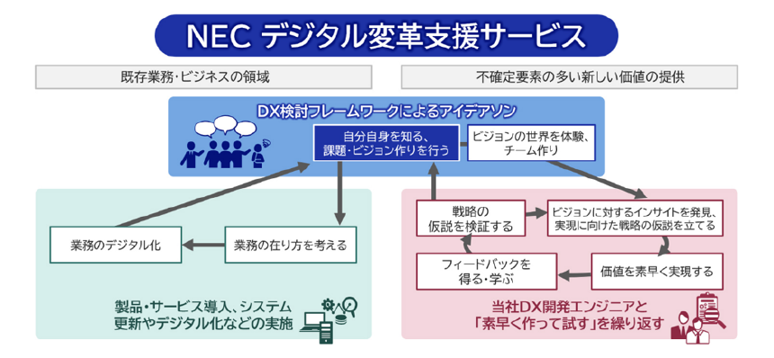 NEC デジタル変革支援サービス