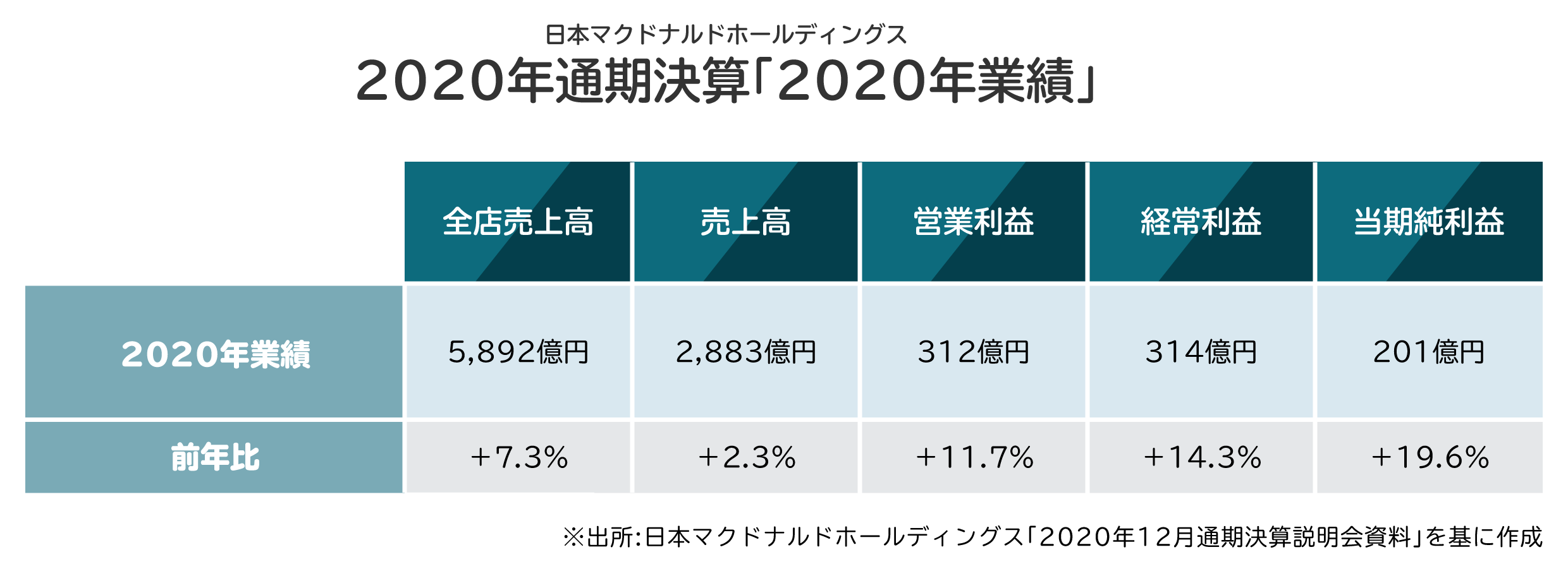 連載 夏野剛氏のビジネスレビュー コロナ禍で なぜあの企業は成長しているのか デジタルシフトの力を考察する Necソリューションイノベータ