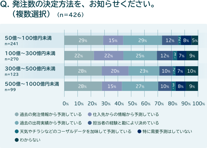 適正在庫の考え方・求め方