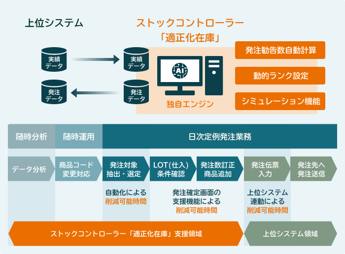 適正在庫の考え方・求め方