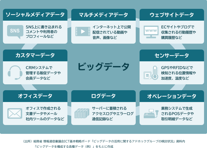 ビッグデータとは？基礎知識と活用事例を解説 Necソリューションイノベータ 