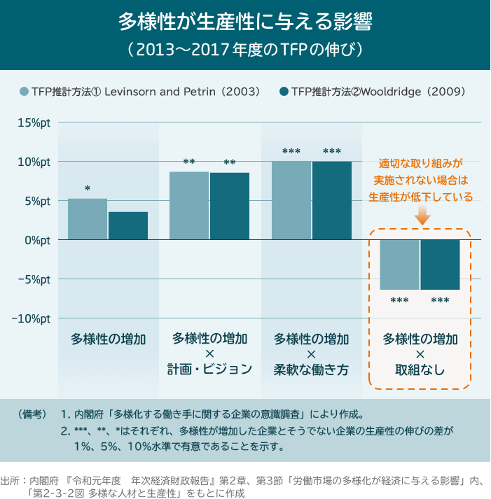 多様性(ダイバーシティ)が生産性に好影響をあたえるためには、適切な取り組みが必要であることを示したグラフ
