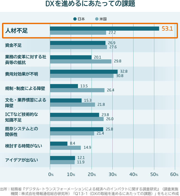 DXを進めるにあたっての課題のグラフ。日本では人材不足を課題として認識している企業が多い。