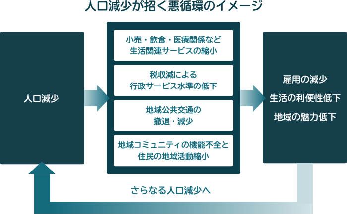 人口減少が引き起こす悪循環のイメージ