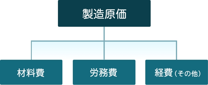 製造原価