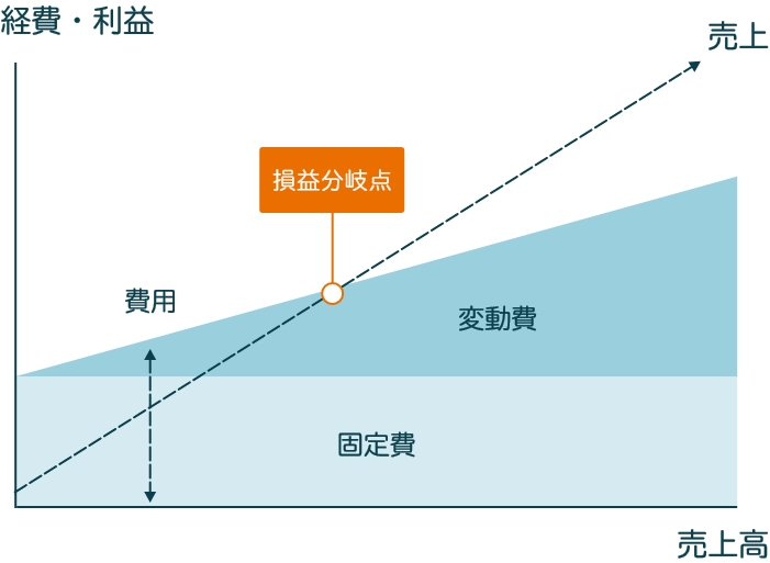経費・利益