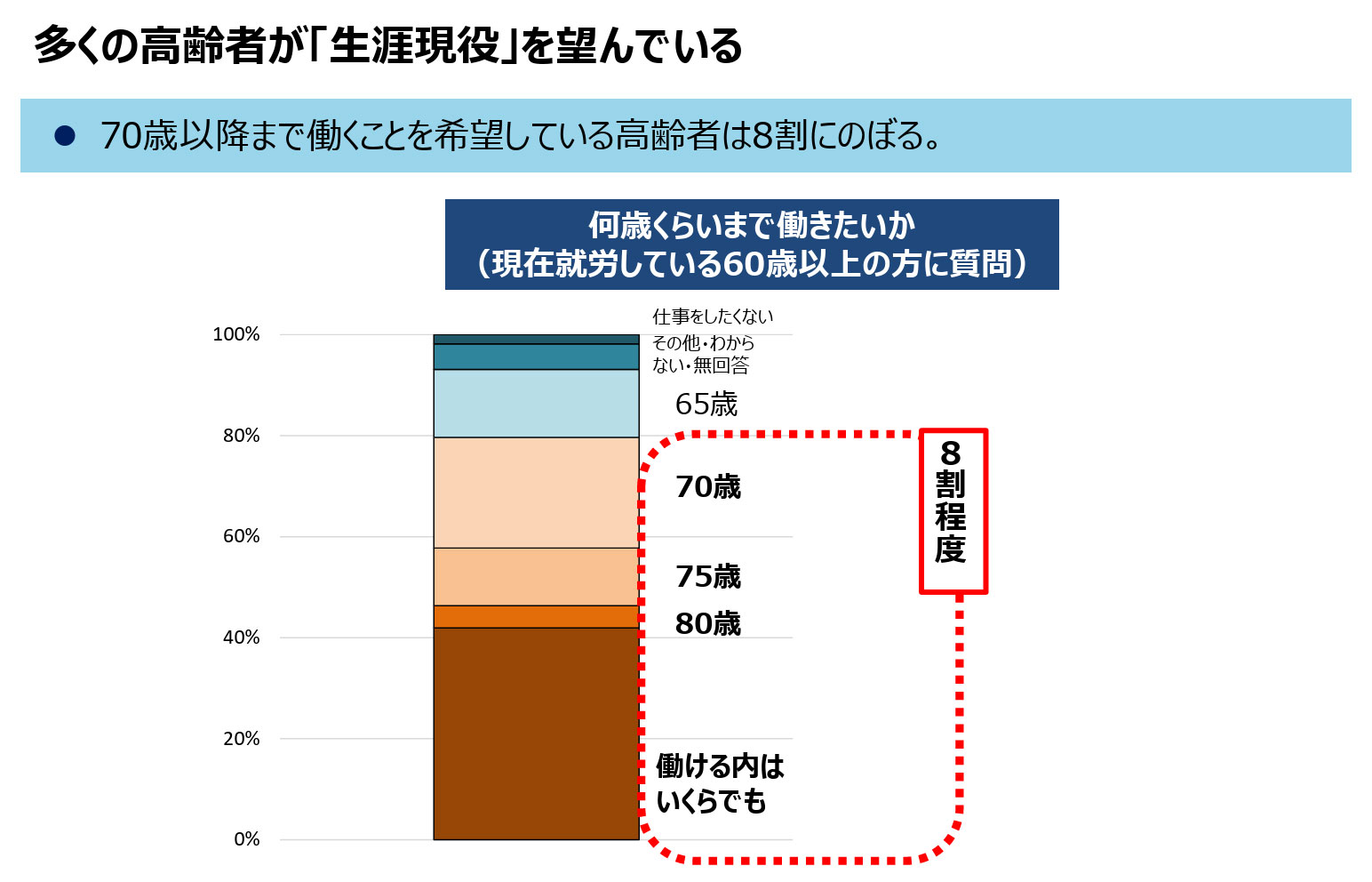 多くの高齢者が「生涯現役」を望んでいる