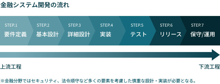 金融システム開発の流れ
