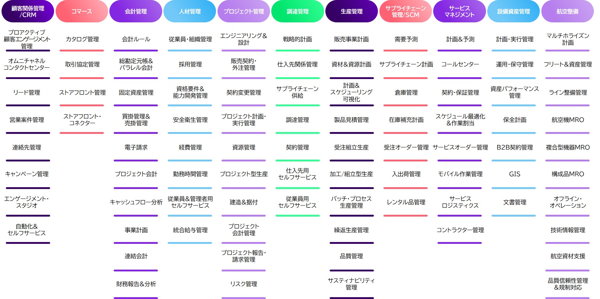 IFS Cloud チャート