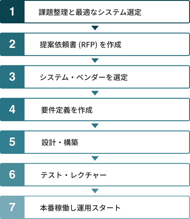 金融システム開発の流れ