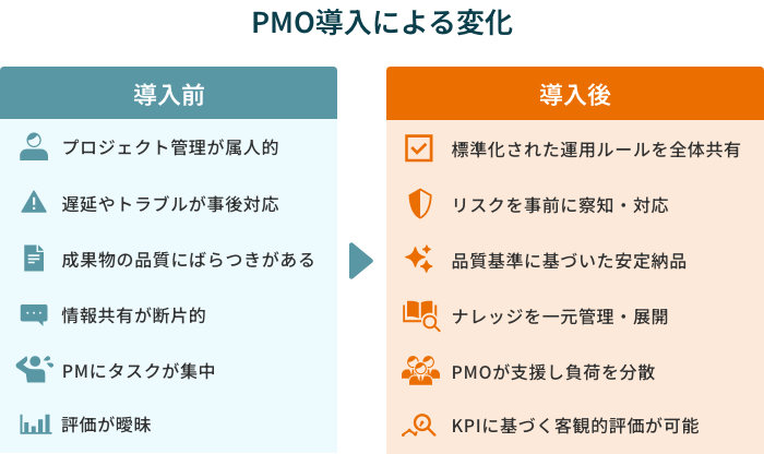 PMO導入による変化