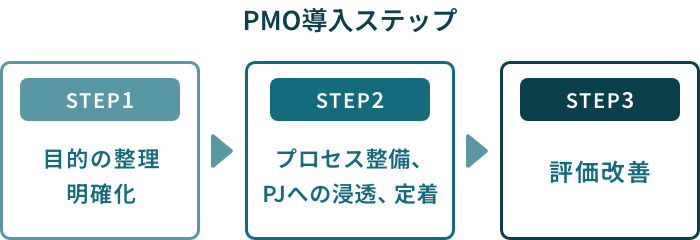 PMO導入ステップ