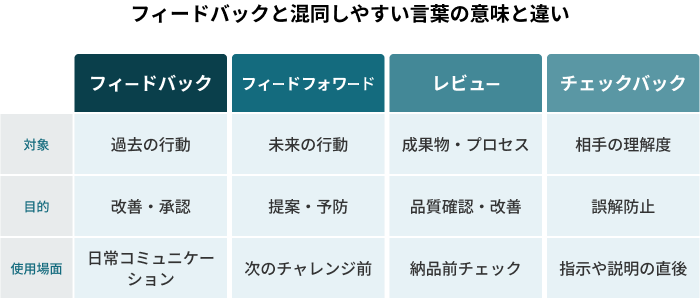 フィードバックと混同しやすい言葉の意味と違い