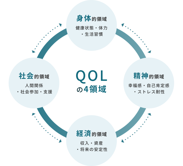 QOLの4領域