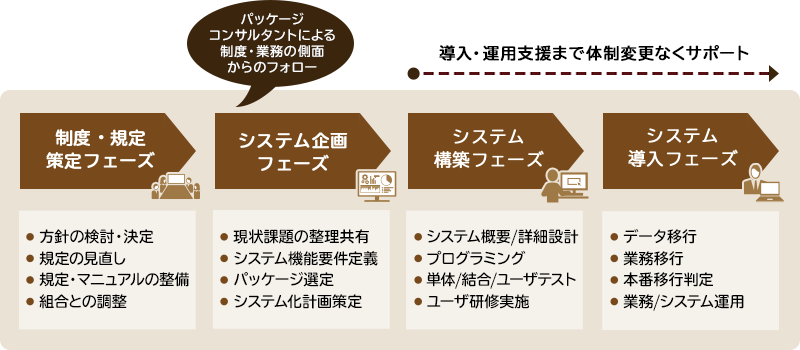 NECソリューションイノベータがご提供する人事給与ソリューション