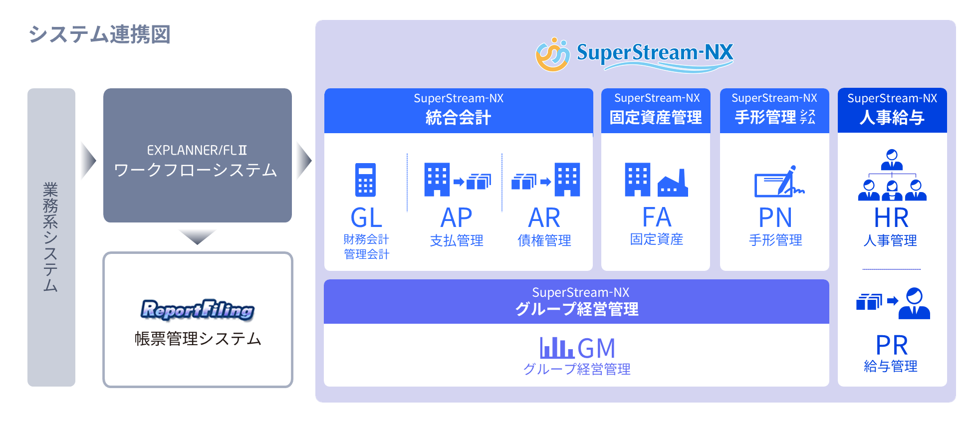 SuperStream-NXとNECソリューションイノベータの周辺ソリューション