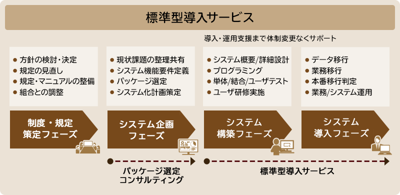 NECはお客様のご予算・方針に合わせたサービスで御社の業務改革をご支援いたします。