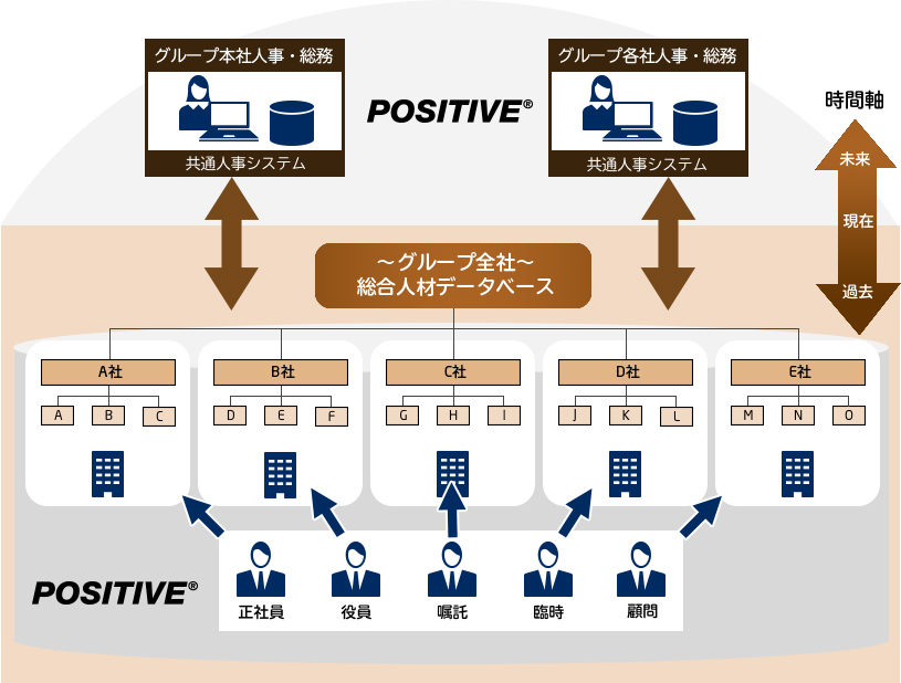 <人事システムイメージ>