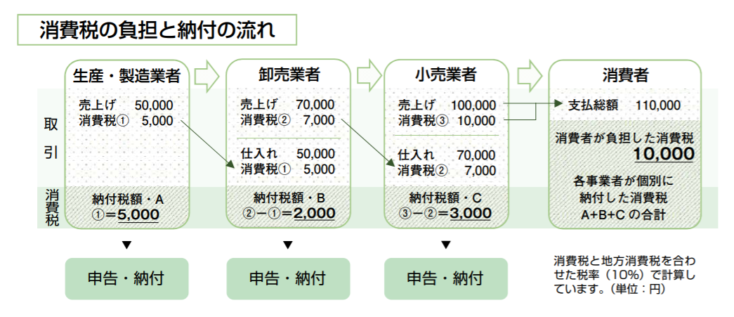 消費税の負担と納付の流れ