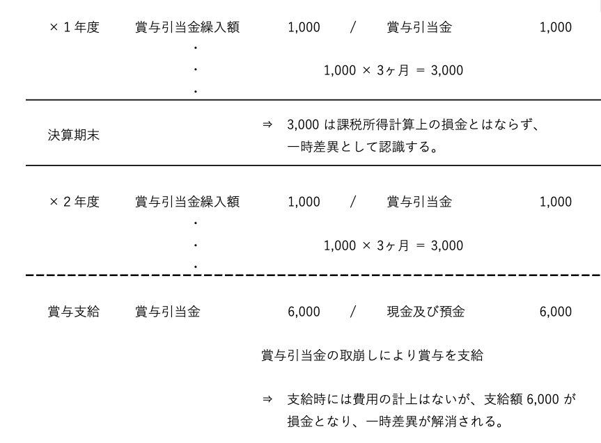 一時差異の例：賞与引当金繰入超過額