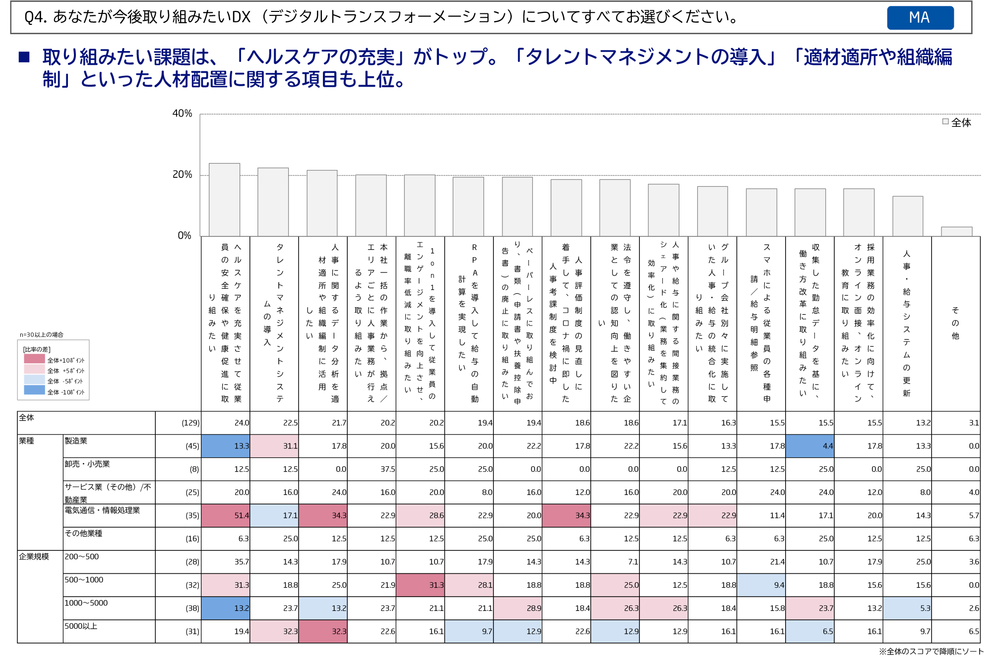 Q4. あなたが今後取り組みたいDX(デジタルトランスフォーメーション)についてすべてお選びください。