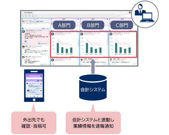 予算実績速報システム 企業向けソーシャルプラットフォーム