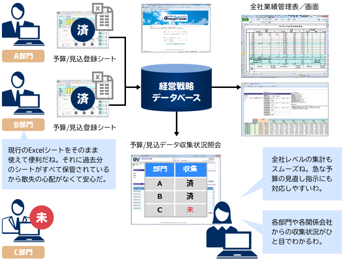 業績管理システム GroupVision/PM