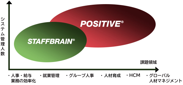 STAFFBRAINとPOSITIVE