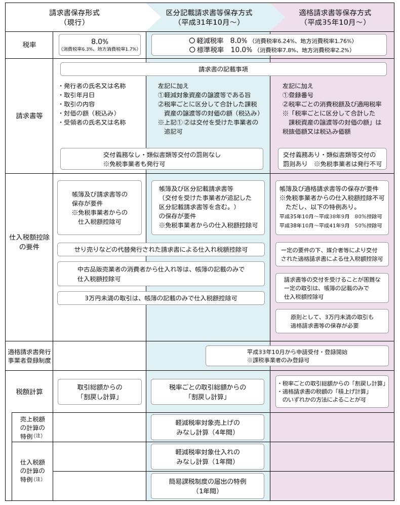 適格請求書等保存方式の施行スケジュール