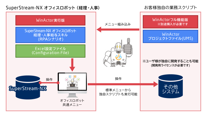 オフィスロボット Rpa 統合会計システム Superstream Nx Necソリューションイノベータ