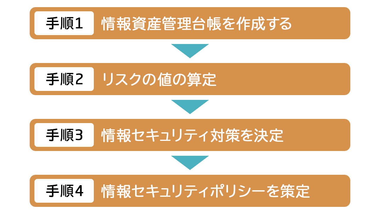 情報セキュリティポリシー策定までの流れ（中小企業の情報セキュリティ対策ガイドライン第2.1版）