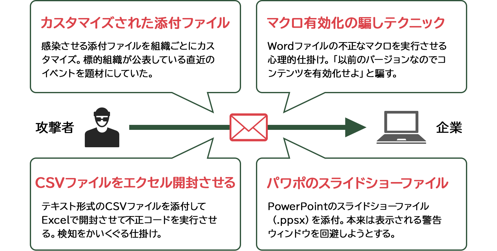 第14回 サイバーレスキュー隊 J Cratによる標的型攻撃の最新手口 サイバーセキュリティ Necソリューションイノベータ