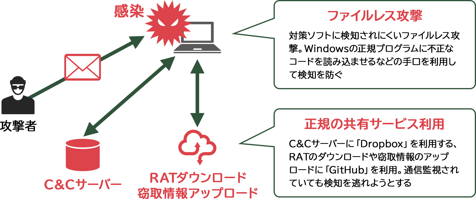 第14回 サイバーレスキュー隊 J Cratによる標的型攻撃の最新手口 サイバーセキュリティ Necソリューションイノベータ