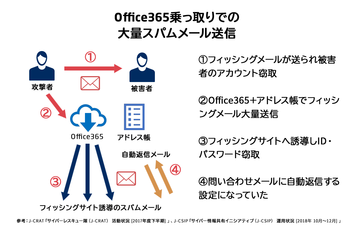 第16回 手口がさらに巧妙化 進化する標的型攻撃メール サイバーセキュリティ Necソリューションイノベータ