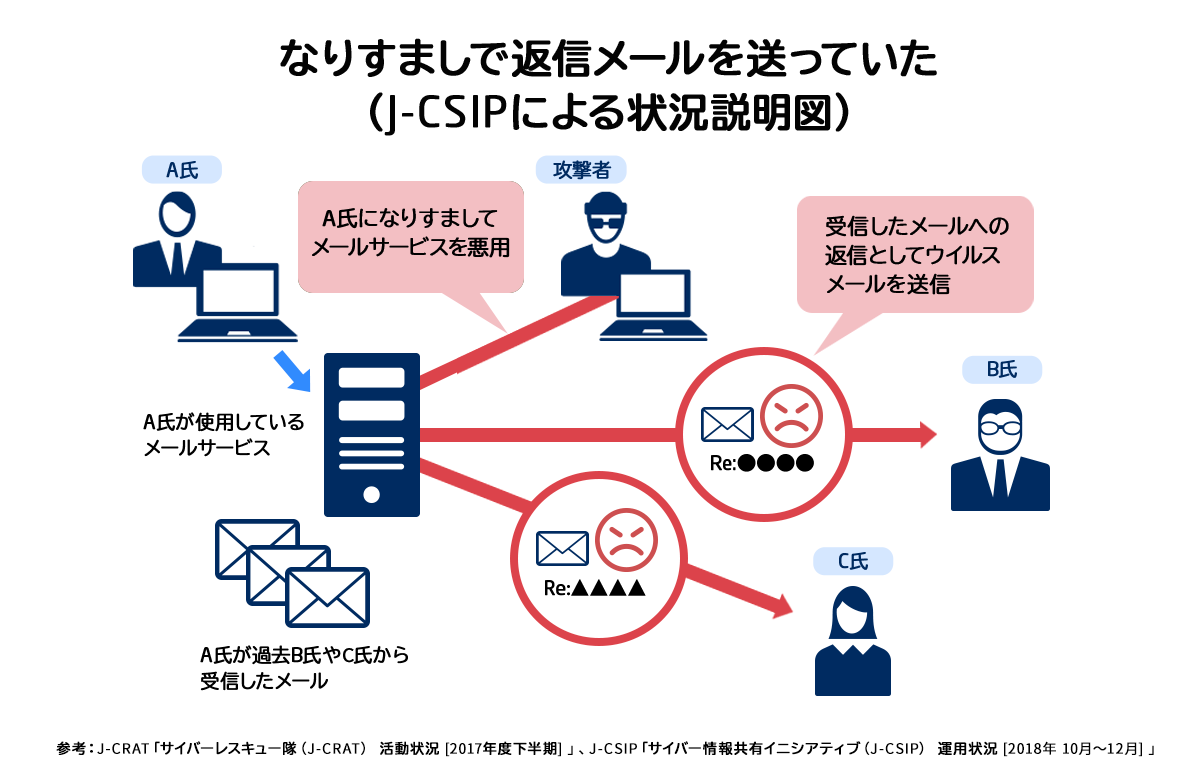 第16回 手口がさらに巧妙化 進化する標的型攻撃メール サイバーセキュリティ Necソリューションイノベータ